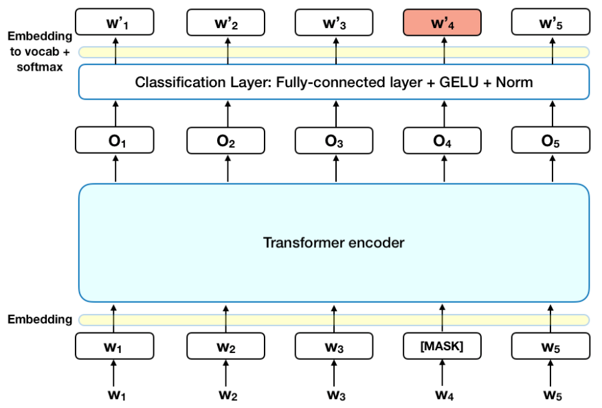 bert-explained-state-of-the-art-language-model-for-nlp